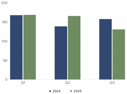 Professional Services Total M&A Deal Count