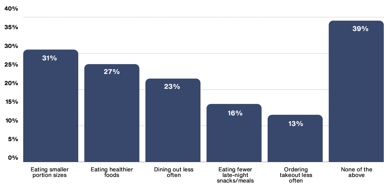CHANGE IN REPORTED DINING HABITS BY GLP-1 MEDICATION USERS