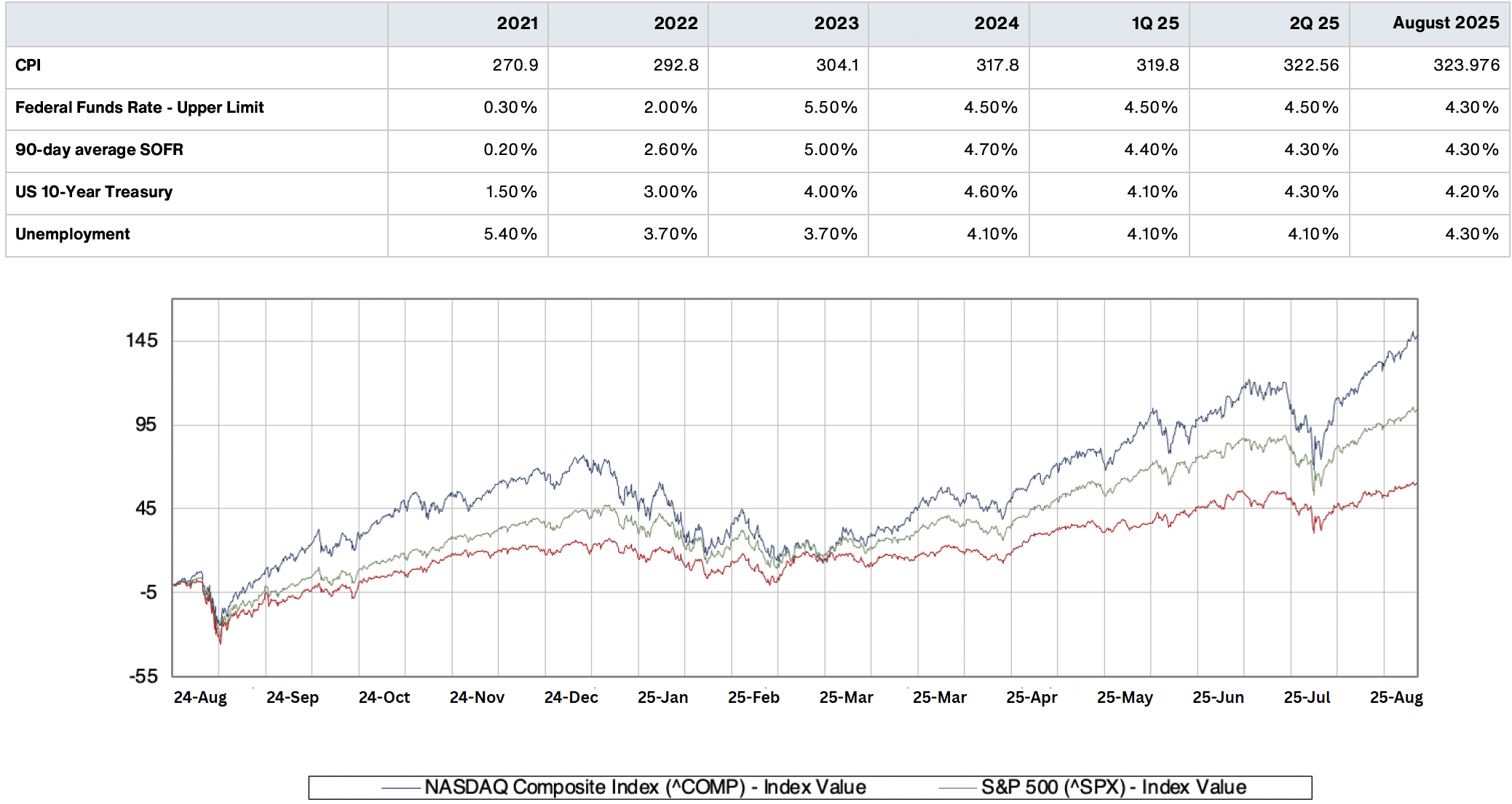 economic data