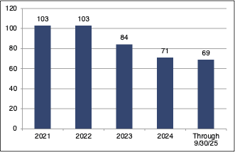number of transactions