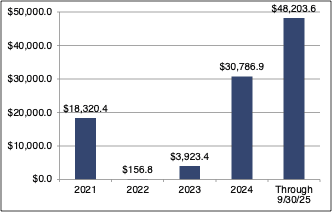 number of transactions in millions