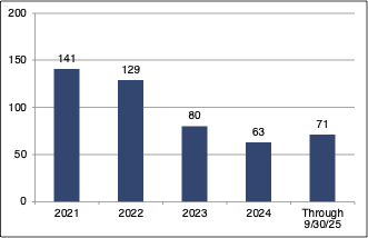 number of transactions