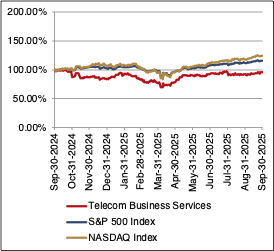 sub sector two month index