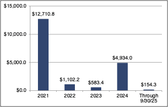 transactions in millions
