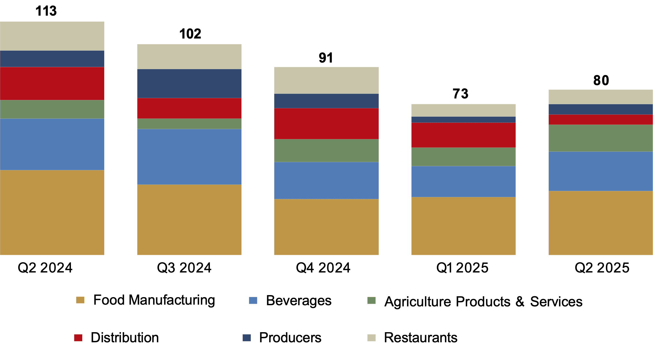 Agribusiness, Food, and Beverage M&A Activity Agribusiness, Food, and Beverage M&A Activity
