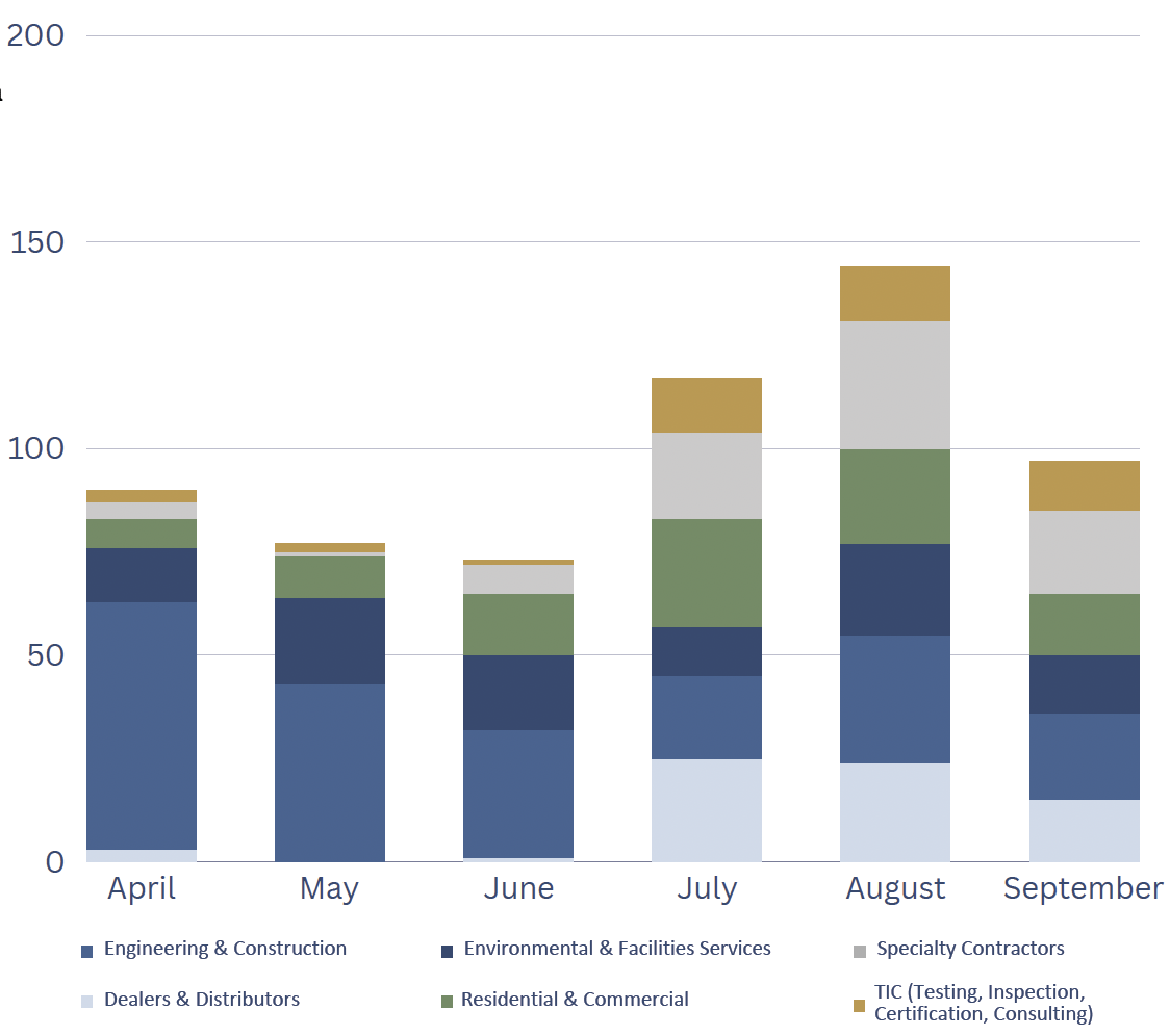 Building & Infrastructure Services M&A Activity