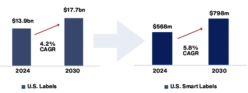 THE MARKET smart packaging