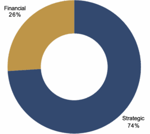 Strategic vs. Financial Buyer (Q3 2025) Strategic vs. Financial Buyer (Q3 2025)