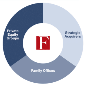 pie chart showing private equity groups, family offices and strategic buyers evenly split with FOCUS logo in the middle