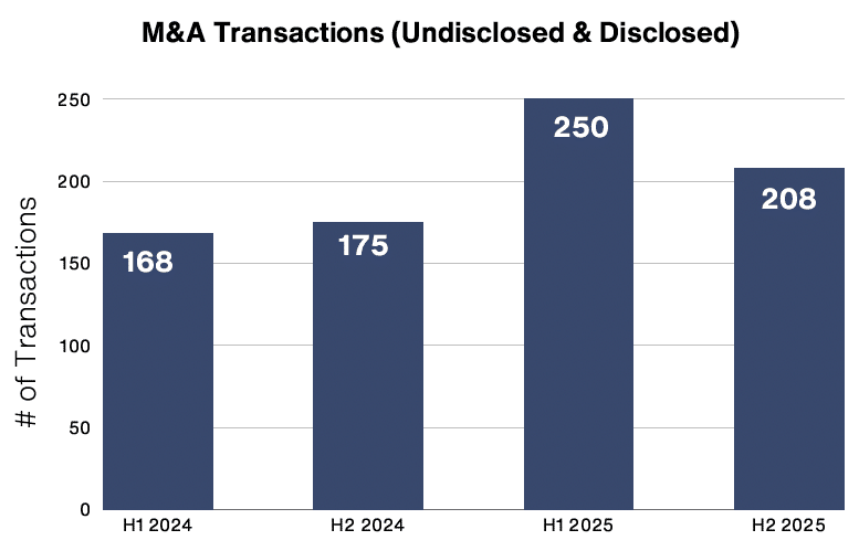 M&A Transactions (Undisclosed & Disclosed)