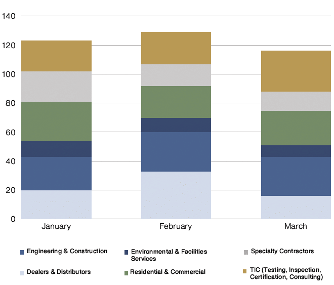 Market Activity - infrastructure services