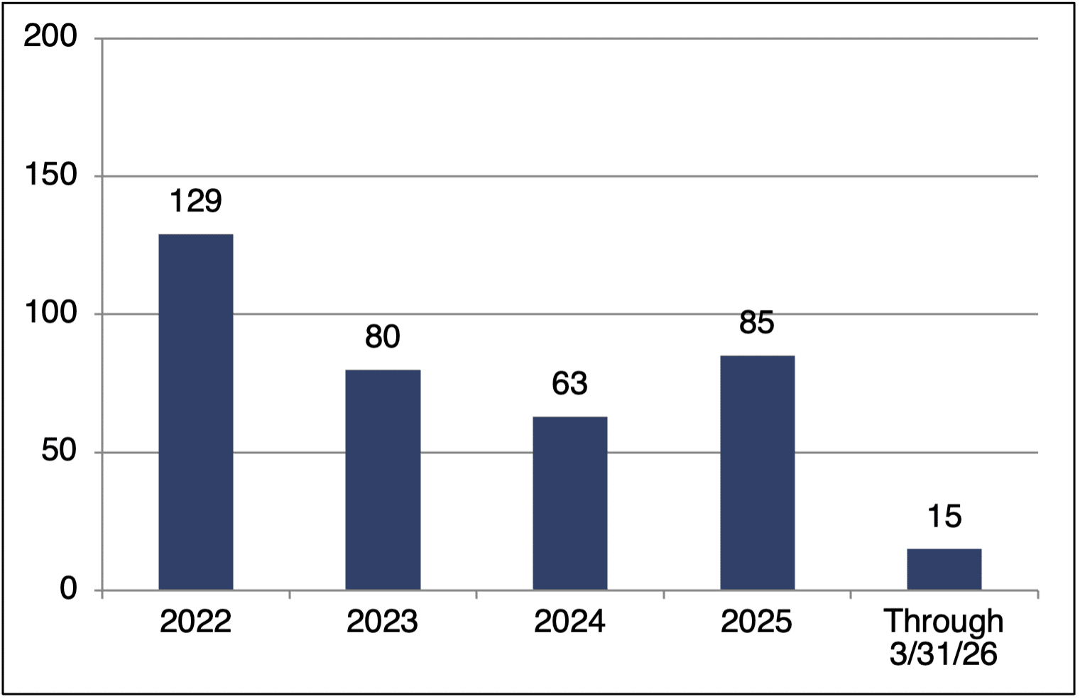 number of transactions number of transactions