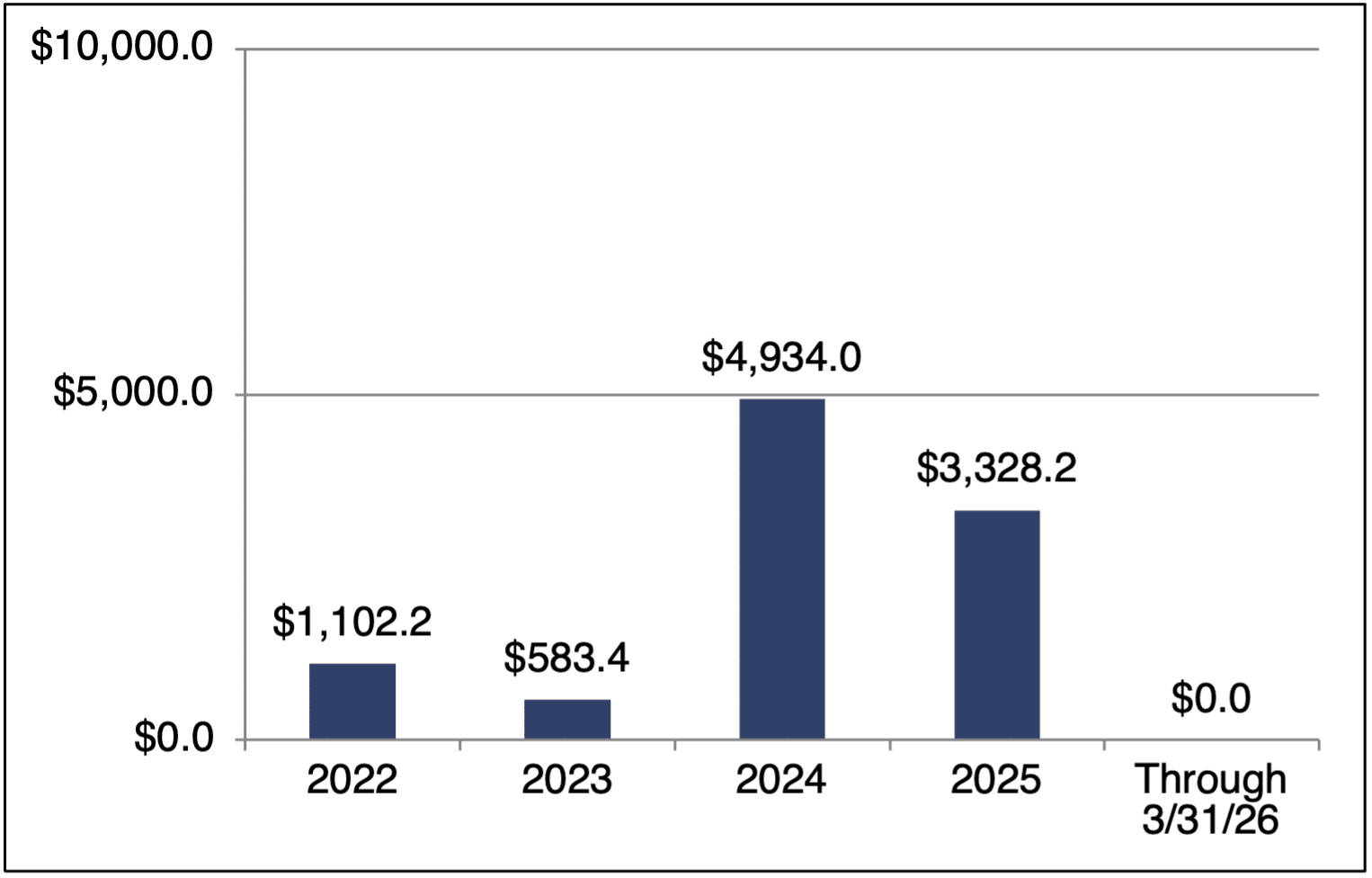total value of transactions in mill total value of transactions in mill