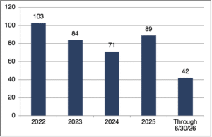 telecom comm number of transactions telecom comm number of transactions